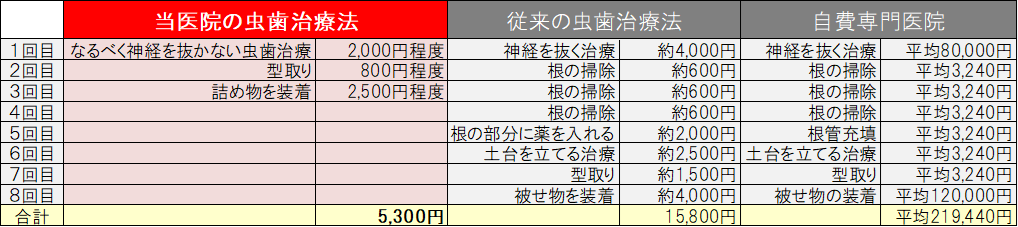 綾瀬の歯医者、新井歯科医院が、神経を抜かない治療にこだわる理由