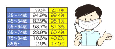 足立区綾瀬の歯医者 新井歯科医院 目指そう!8020(ハチマルニイマル)